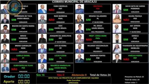 Câmara mantém veto de Emília a PL que impede subsídio a empresas do transporte coletivo com dívidas